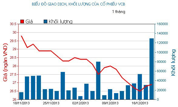 Phiên giao dịch 18/12: Sóng đầu cơ vẫn nổi